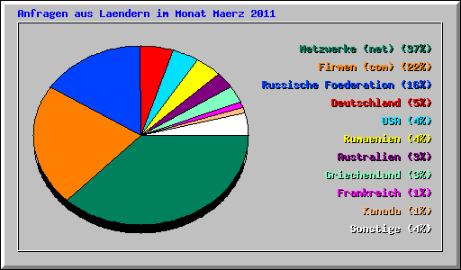 Anfragen aus Laendern im Monat Maerz 2011