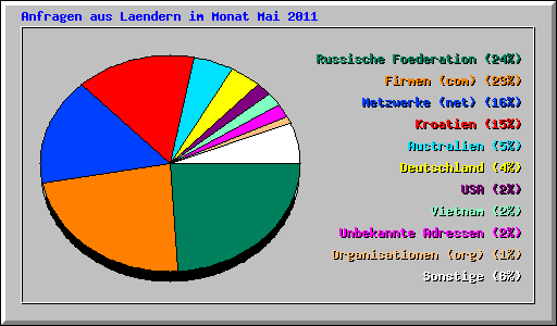 Anfragen aus Laendern im Monat Mai 2011