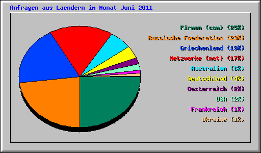 Anfragen aus Laendern im Monat Juni 2011