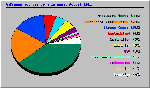Anfragen aus Laendern im Monat August 2011