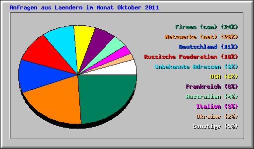 Anfragen aus Laendern im Monat Oktober 2011