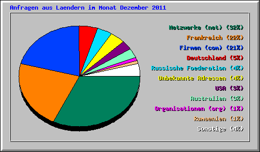 Anfragen aus Laendern im Monat Dezember 2011
