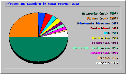 Anfragen aus Laendern im Monat Februar 2012
