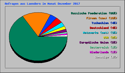 Anfragen aus Laendern im Monat Dezember 2017