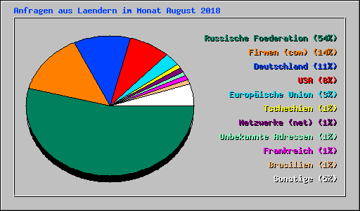 Anfragen aus Laendern im Monat August 2018