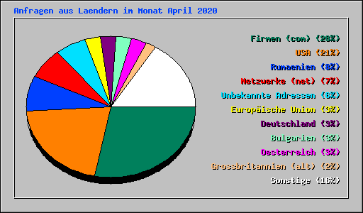 Anfragen aus Laendern im Monat April 2020