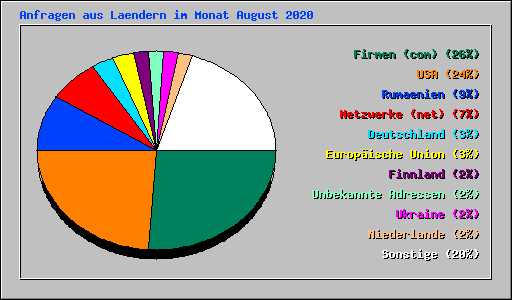 Anfragen aus Laendern im Monat August 2020