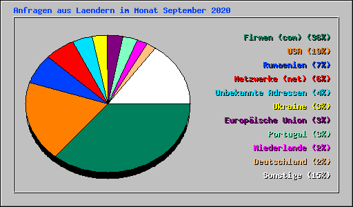 Anfragen aus Laendern im Monat September 2020