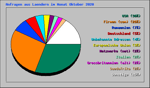 Anfragen aus Laendern im Monat Oktober 2020