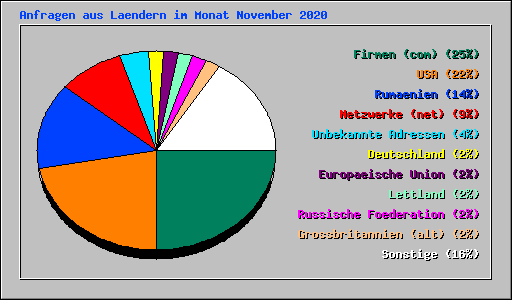Anfragen aus Laendern im Monat November 2020