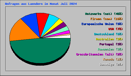Anfragen aus Laendern im Monat Juli 2024