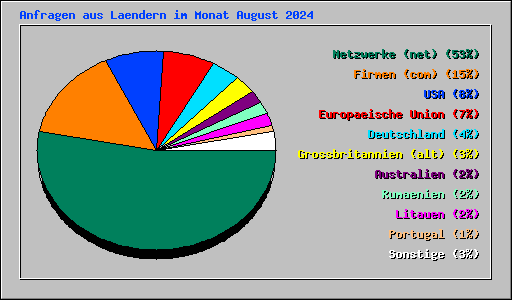 Anfragen aus Laendern im Monat August 2024