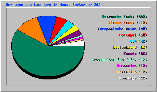 Anfragen aus Laendern im Monat September 2024