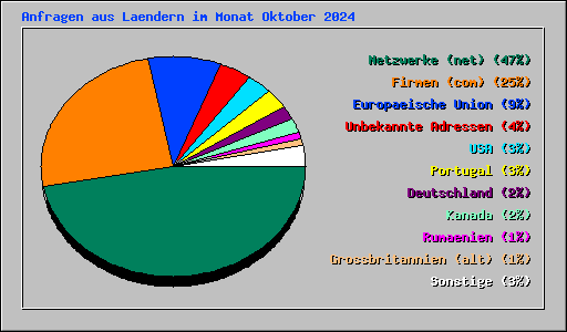 Anfragen aus Laendern im Monat Oktober 2024