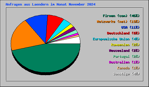 Anfragen aus Laendern im Monat November 2024