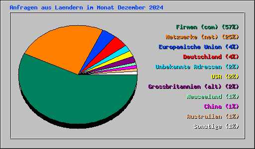 Anfragen aus Laendern im Monat Dezember 2024