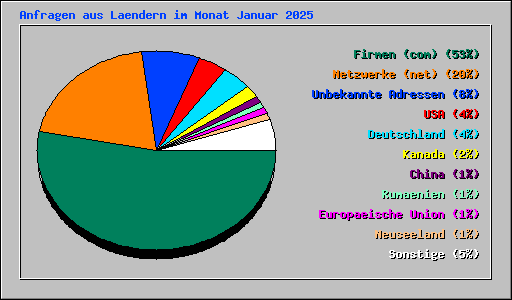 Anfragen aus Laendern im Monat Januar 2025