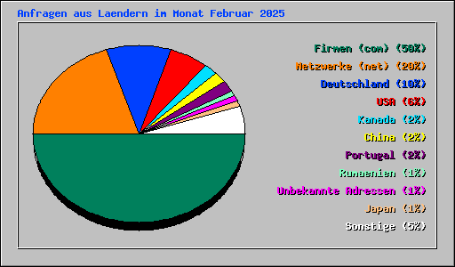 Anfragen aus Laendern im Monat Februar 2025