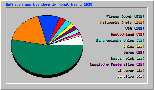 Anfragen aus Laendern im Monat Maerz 2025