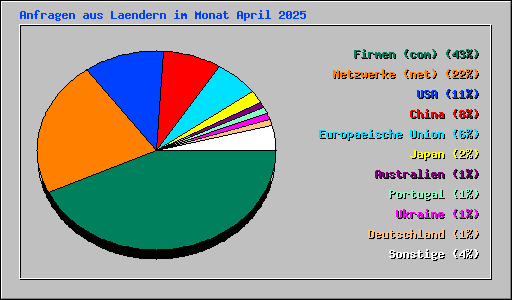 Anfragen aus Laendern im Monat April 2025