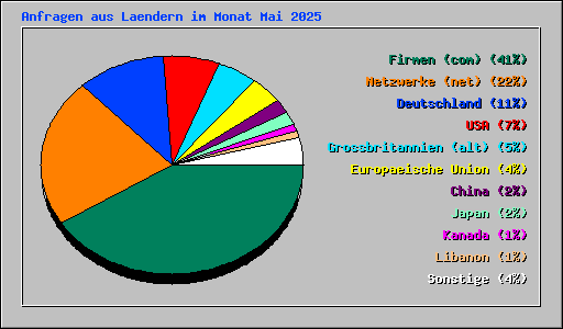Anfragen aus Laendern im Monat Mai 2025