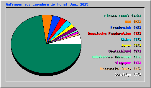 Anfragen aus Laendern im Monat Juni 2025