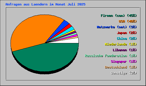 Anfragen aus Laendern im Monat Juli 2025