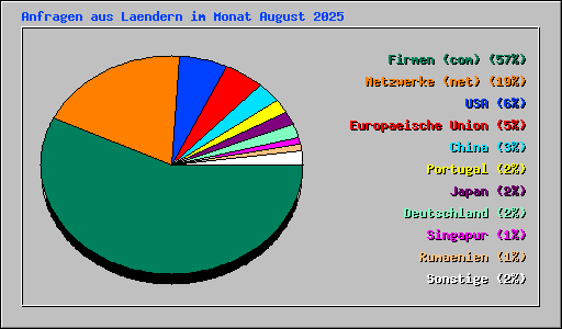 Anfragen aus Laendern im Monat August 2025
