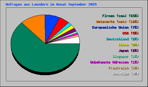 Anfragen aus Laendern im Monat September 2025