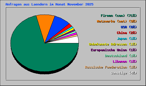 Anfragen aus Laendern im Monat November 2025