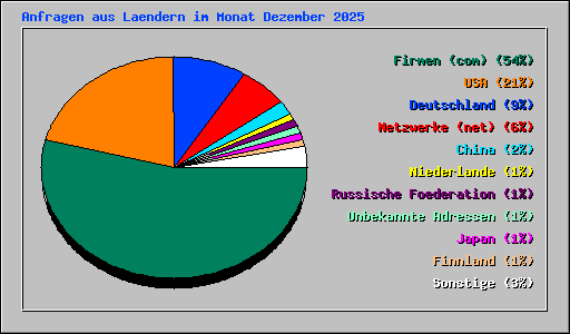 Anfragen aus Laendern im Monat Dezember 2025