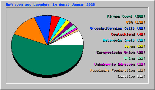 Anfragen aus Laendern im Monat Januar 2026