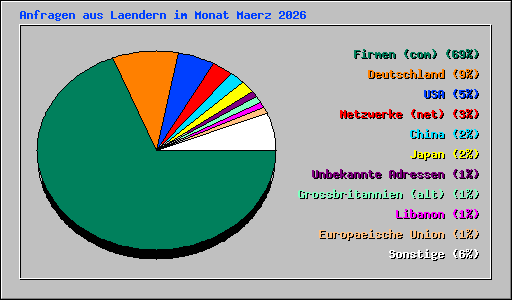 Anfragen aus Laendern im Monat Maerz 2026