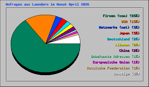 Anfragen aus Laendern im Monat April 2026