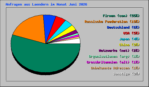 Anfragen aus Laendern im Monat Juni 2026