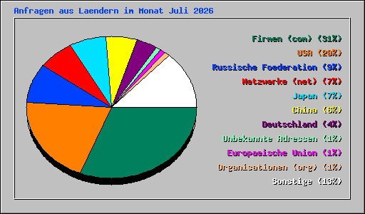 Anfragen aus Laendern im Monat Juli 2026