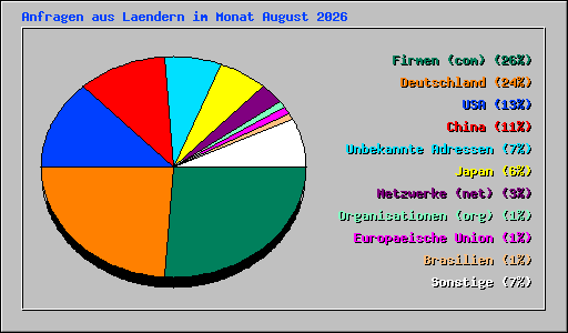 Anfragen aus Laendern im Monat August 2026
