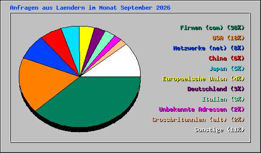 Anfragen aus Laendern im Monat September 2026