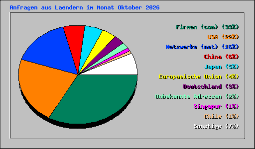 Anfragen aus Laendern im Monat Oktober 2026