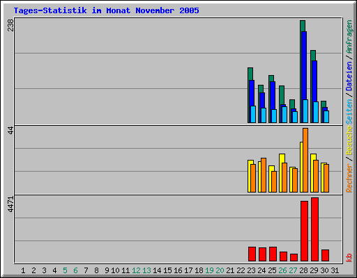 Tages-Statistik im Monat November 2005