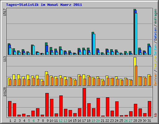 Tages-Statistik im Monat Maerz 2011