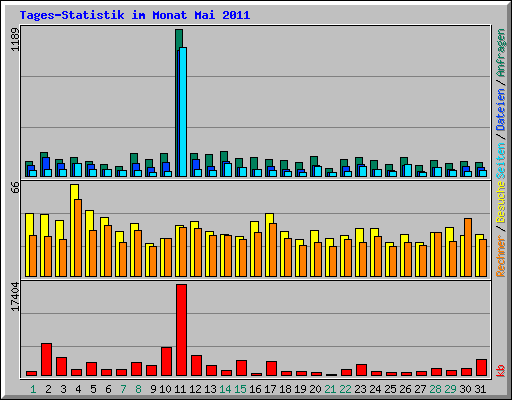 Tages-Statistik im Monat Mai 2011