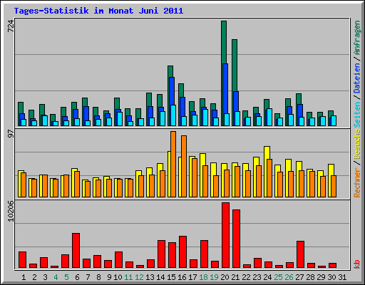 Tages-Statistik im Monat Juni 2011