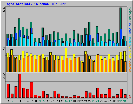 Tages-Statistik im Monat Juli 2011