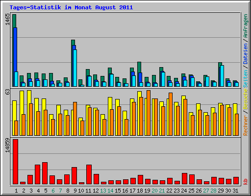 Tages-Statistik im Monat August 2011