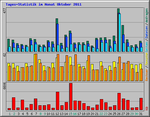 Tages-Statistik im Monat Oktober 2011