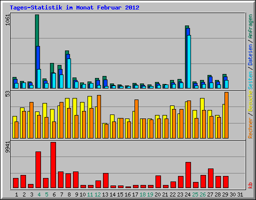 Tages-Statistik im Monat Februar 2012