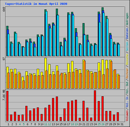 Tages-Statistik im Monat April 2020