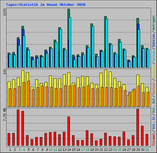 Tages-Statistik im Monat Oktober 2020