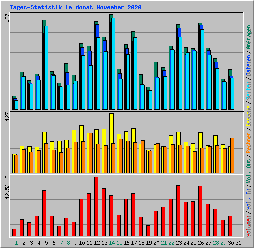 Tages-Statistik im Monat November 2020